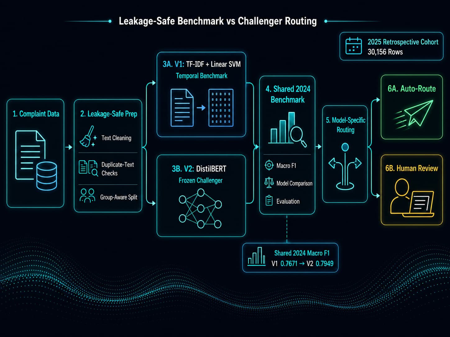 Leakage-safe financial complaint-routing architecture showing parallel TF-IDF and DistilBERT model paths, shared 2024 evaluation, model-specific routing, auto-route recommendations, and human review.